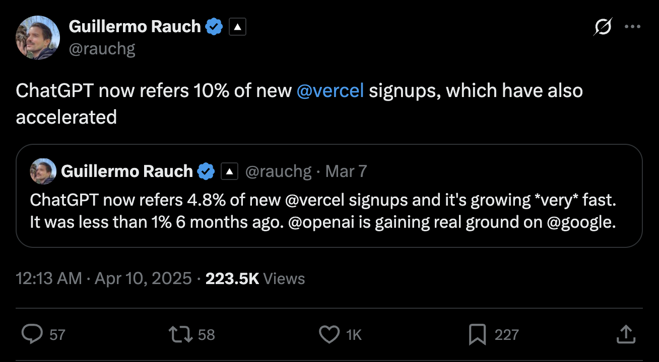 Tweet from Guillermo Rauch CEO of Vercel talking about the evolution of ChatGPT as an acquisition channel for the company with ChatGPT now driving about 10% of new signups on Vercel